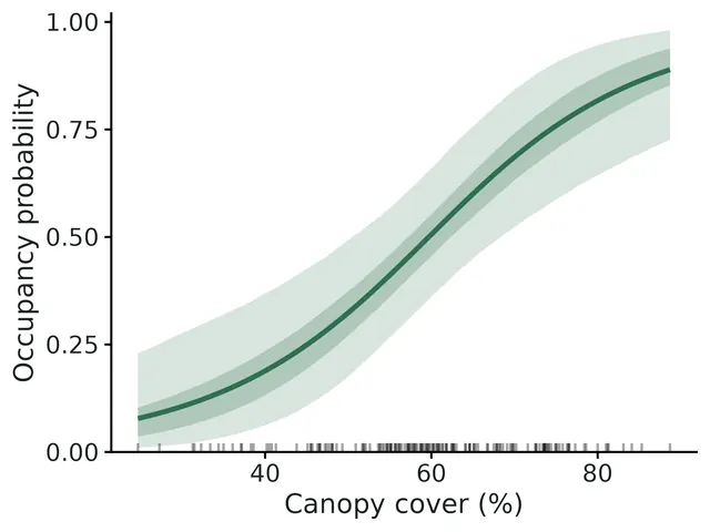 Figure: Occupancy probability vs Canopy cover (%) (posterior mean, 95% and 50% credible bands), other covariates at their means and spatial effect at zero; rug = surveyed sites.