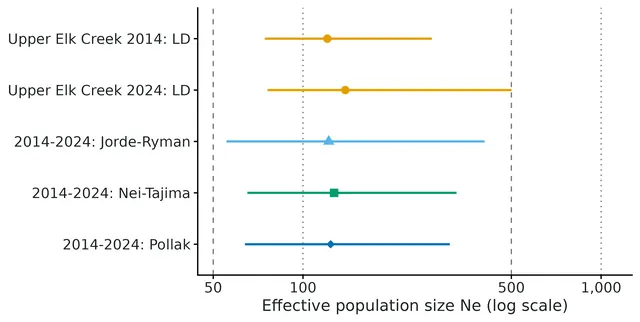 Figure: Effective population size by sample and method, with 95% confidence intervals (LD: jackknife over individuals; Jorde-Ryman: jackknife over loci; Nei-Tajima and Pollak: chi-square).