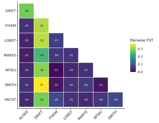 Figure: Pairwise FST (Weir & Cockerham 1984 theta) between sampled populations; lighter = more differentiated.