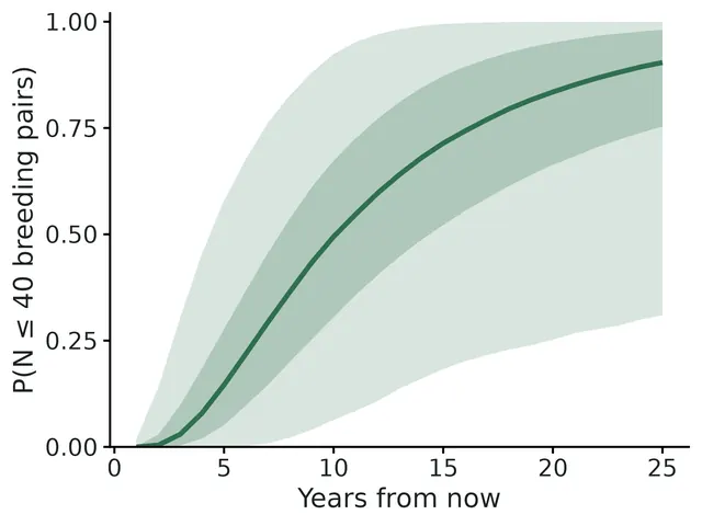 Figure: Cumulative probability that abundance falls to or below the quasi-extinction threshold (40 breeding pairs) by each year.