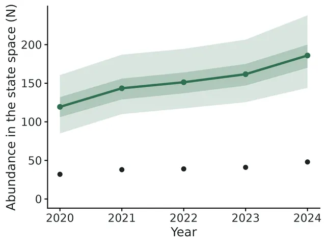 Figure: Realised abundance per period (posterior mean, line) with 95% and 50% credible bands.
