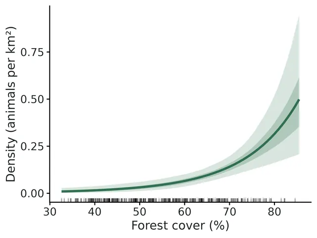 Figure: Expected density versus Forest cover (%) (other density covariates at their state-space mean), with 95% and 50% credible bands.