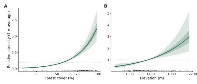 Figure: Response curves for all habitat covariates (y axis: relative intensity (1 = average)), others at their means, sampling bias removed; bands 95% and 50% confidence (parametric draws from the ML fit) intervals.