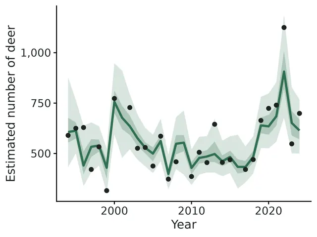 Figure: Estimated true abundance (line, smoothed latent state) with 95% credible band (inner band 50%).